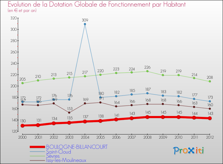 Evolution et montant de la dotation globale de fonctionnement par Habitant pour BOULOGNE-BILLANCOURT et les communes proches Comparaison des dotations globales de fonctionnement par habitant pour BOULOGNE-BILLANCOURT et les communes voisines