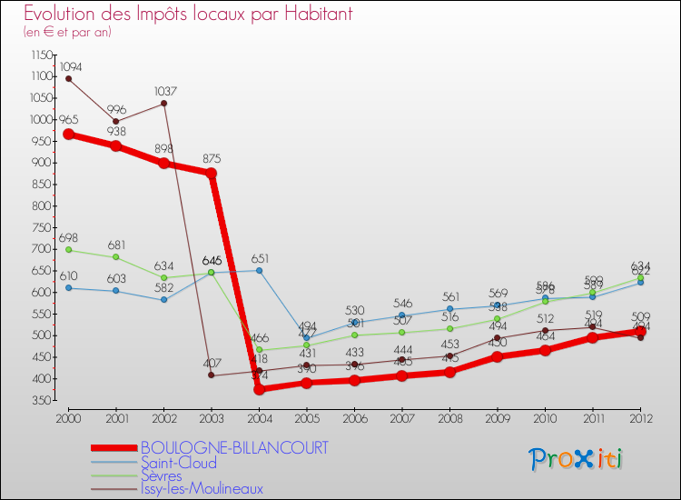 Evolution et montant des impôts locaux par Habitant pour BOULOGNE-BILLANCOURT et les communes proches Comparaison des impôts locaux par habitant pour BOULOGNE-BILLANCOURT et les communes voisines