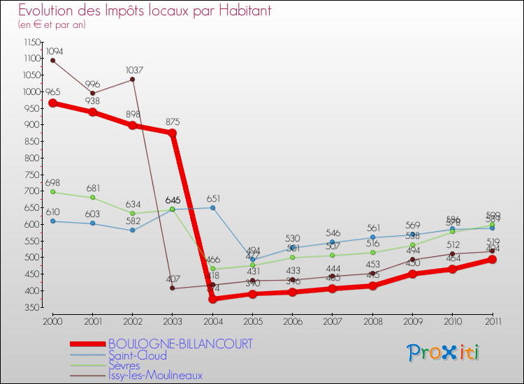 Evolution et montant des impôts locaux par Habitant pour BOULOGNE-BILLANCOURT et les communes proches Comparaison des impôts locaux par habitant pour BOULOGNE-BILLANCOURT et les communes voisines