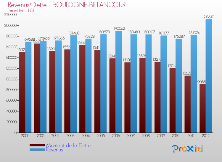 Evolution comparée de la dette et des revenus pour la commune de BOULOGNE-BILLANCOURT de 2000 à 2012 Comparaison de la dette et des revenus pour BOULOGNE-BILLANCOURT de 2000 à 2012