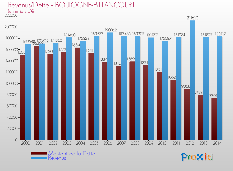 Evolution comparée de la dette et des revenus pour la commune de BOULOGNE-BILLANCOURT de 2000 à 2014 Comparaison de la dette et des revenus pour BOULOGNE-BILLANCOURT de 2000 à 2014