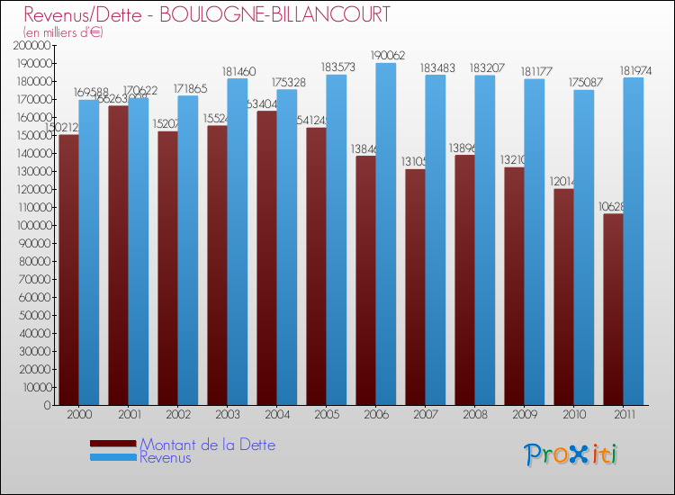 Evolution comparée de la dette et des revenus pour la commune de BOULOGNE-BILLANCOURT de 2000 à 2011 Comparaison de la dette et des revenus pour BOULOGNE-BILLANCOURT de 2000 à 2011