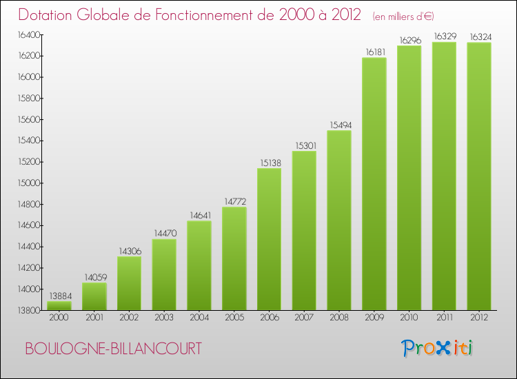 Evolution du montant de la Dotation Globale de Fonctionnement pour la commune de BOULOGNE-BILLANCOURT de 2000 à 2012 Evolution du montant de la Dotation Globale de Fonctionnement pour BOULOGNE-BILLANCOURT de 2000 à 2012