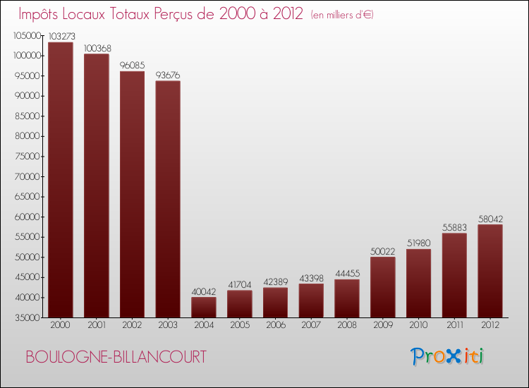 Evolution des Impôts Locaux pour la commune de BOULOGNE-BILLANCOURT de 2000 à 2012 Evolution des Impôts Locaux pour BOULOGNE-BILLANCOURT de 2000 à 2012
