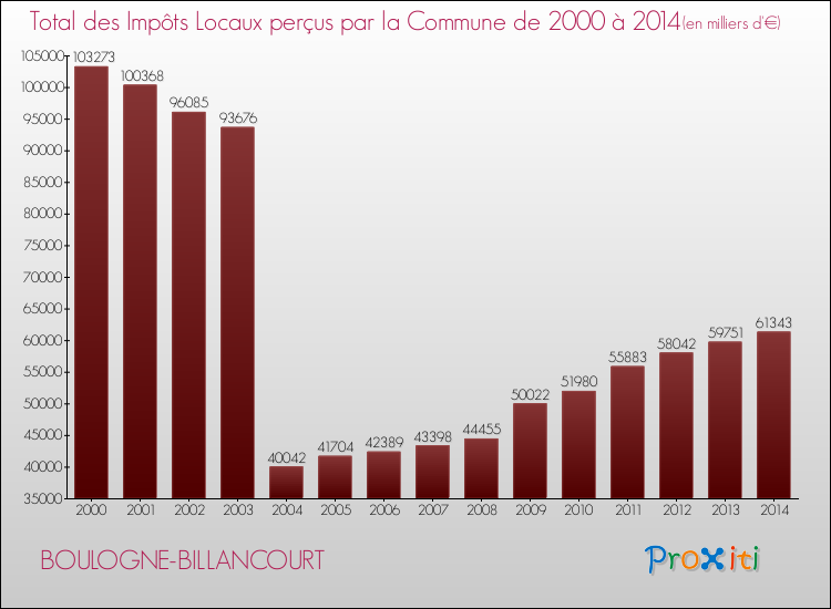 Evolution des Impôts Locaux pour la commune de BOULOGNE-BILLANCOURT de 2000 à 2014 Evolution des Impôts Locaux pour BOULOGNE-BILLANCOURT de 2000 à 2014