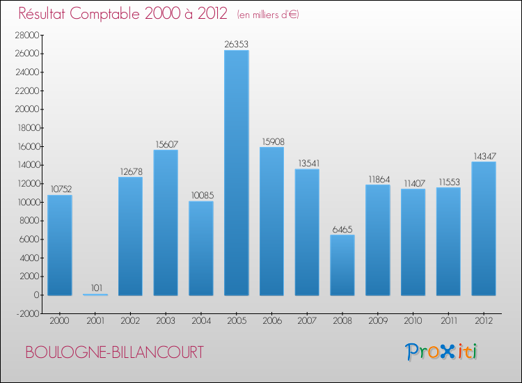 Evolution du résultat comptable pour la commune de BOULOGNE-BILLANCOURT de 2000 à 2012 Evolution du résultat comptable pour BOULOGNE-BILLANCOURT de 2000 à 2012
