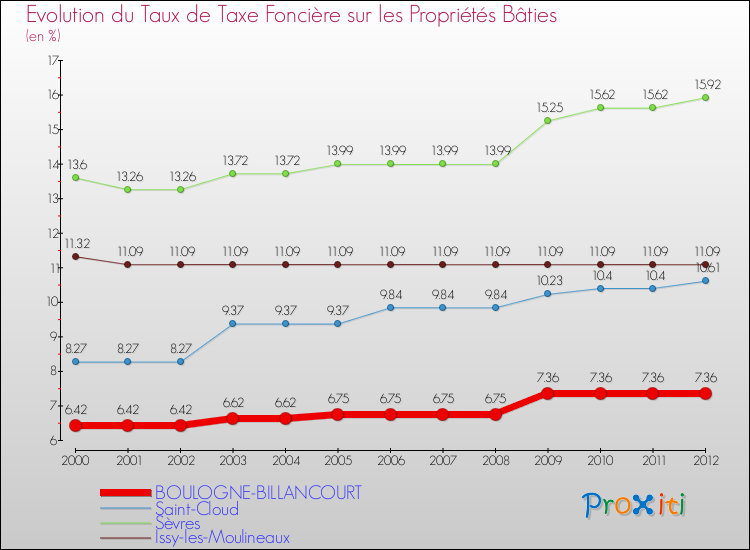 Evolution du taux de la taxe foncière sur le bati pour BOULOGNE-BILLANCOURT et les communes proches de 2000 à 2012 Comparaison des taux de taxe foncière sur le bati pour BOULOGNE-BILLANCOURT et les communes voisines de 2000 à 2012