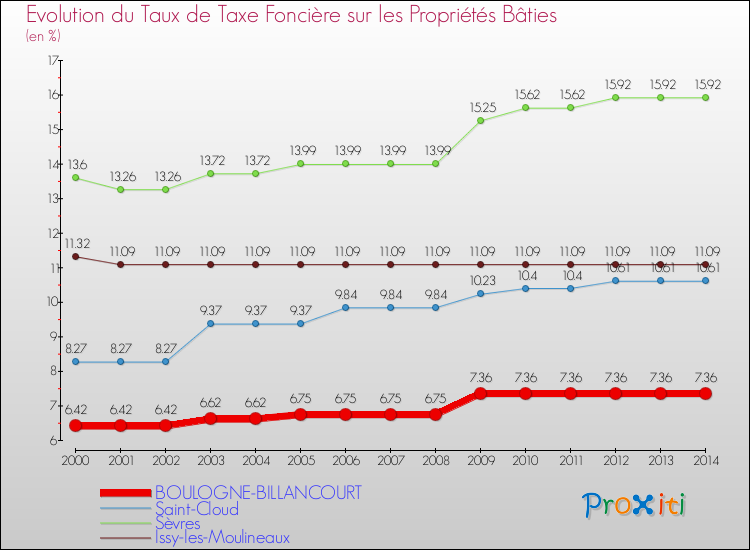 Evolution du taux de la taxe foncière sur le bati pour BOULOGNE-BILLANCOURT et les communes proches de 2000 à 2014 Comparaison des taux de taxe foncière sur le bati pour BOULOGNE-BILLANCOURT et les communes voisines de 2000 à 2014