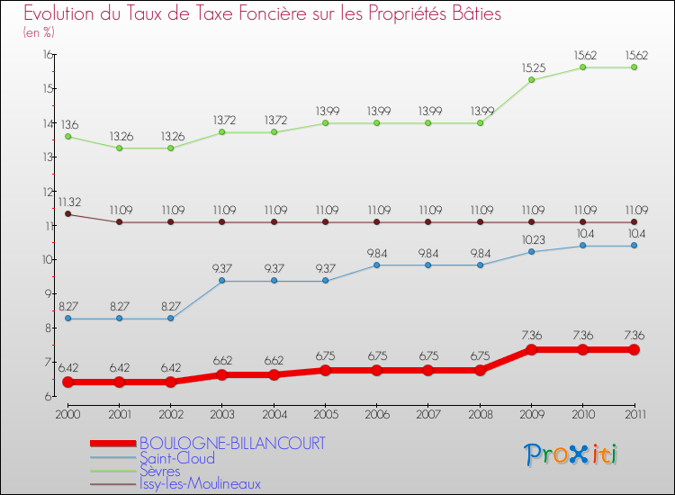 Evolution du taux de la taxe foncière sur le bati pour BOULOGNE-BILLANCOURT et les communes proches Comparaison des taux de taxe foncière sur le bati pour BOULOGNE-BILLANCOURT et les communes voisines