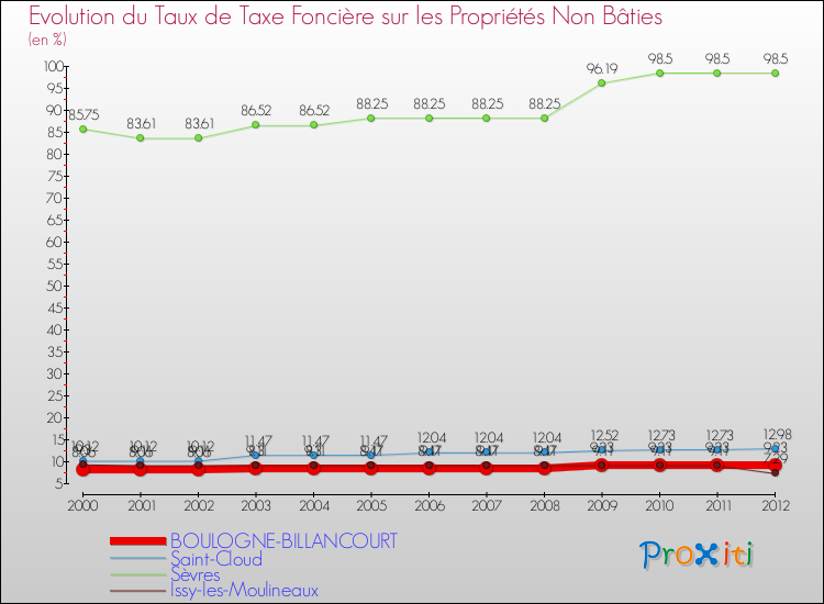 Evolution du taux de la taxe foncière sur les immeubles et terrains non batis pour BOULOGNE-BILLANCOURT et les communes proches de 2000 à 2012 Comparaison des taux de la taxe foncière sur les immeubles et terrains non batis pour BOULOGNE-BILLANCOURT et les communes voisines de 2000 à 2012