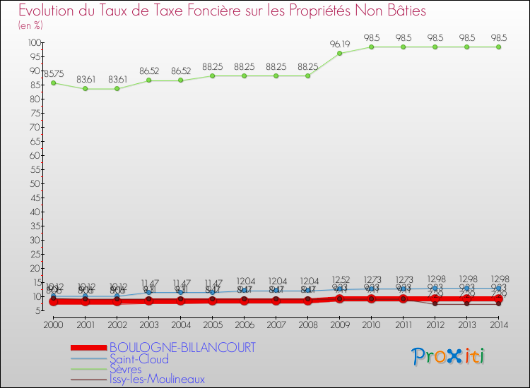 Evolution du taux de la taxe foncière sur les immeubles et terrains non batis pour BOULOGNE-BILLANCOURT et les communes proches de 2000 à 2014 Comparaison des taux de la taxe foncière sur les immeubles et terrains non batis pour BOULOGNE-BILLANCOURT et les communes voisines de 2000 à 2014