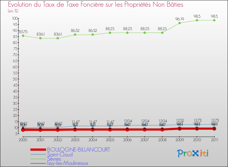 Evolution du taux de la taxe foncière sur les immeubles et terrains non batis pour BOULOGNE-BILLANCOURT et les communes proches Comparaison des taux de la taxe foncière sur les immeubles et terrains non batis pour BOULOGNE-BILLANCOURT et les communes voisines