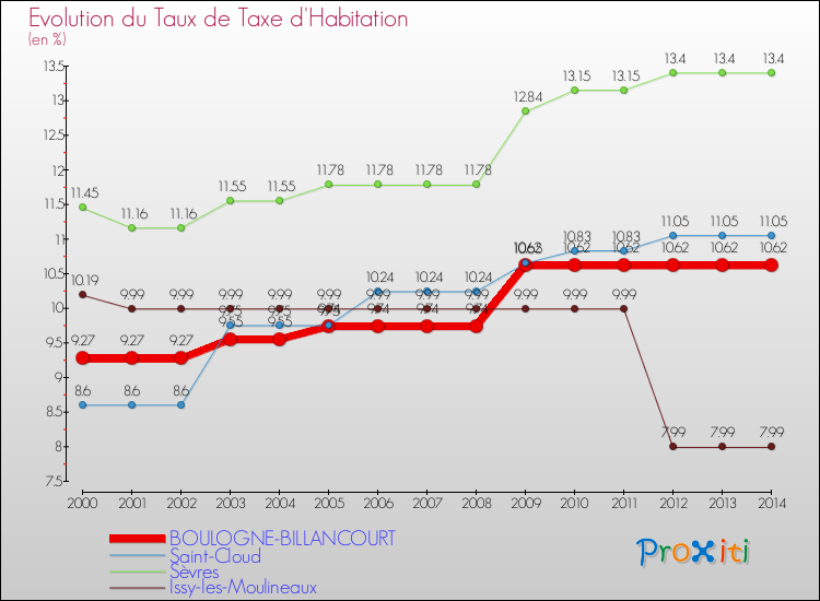 Evolution du taux de la taxe d'habitation pour BOULOGNE-BILLANCOURT et les communes proches de 2000 à 2014 Comparaison des taux de la taxe d'habitation pour BOULOGNE-BILLANCOURT et les communes voisines de 2000 à 2014