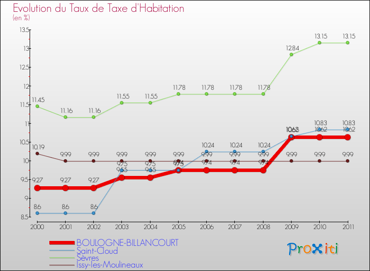 Evolution du taux de la taxe d'habitation pour BOULOGNE-BILLANCOURT et les communes proches Comparaison des taux de la taxe d'habitation pour BOULOGNE-BILLANCOURT et les communes voisines