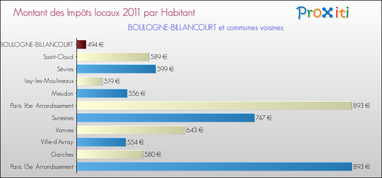 Montant des impôts locaux par Habitant pour BOULOGNE-BILLANCOURT et les communes proches Comparaison des impôts locaux par habitant pour BOULOGNE-BILLANCOURT et les communes voisines