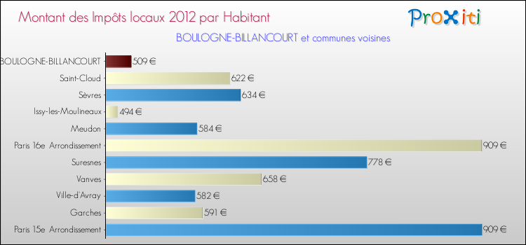 Montant des impôts locaux par Habitant pour BOULOGNE-BILLANCOURT et les communes proches Comparaison des impôts locaux par habitant pour BOULOGNE-BILLANCOURT et les communes voisines