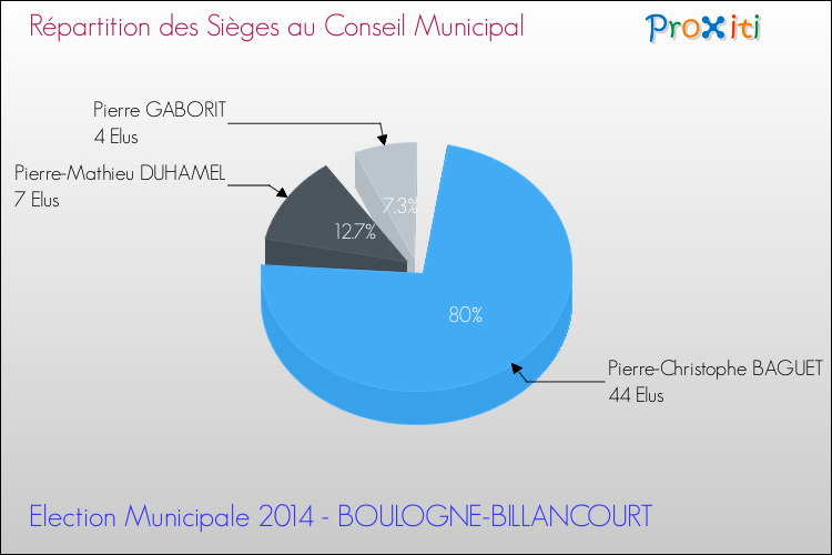 Répartition des élus au conseil municipal entre les listes au 2ème Tour des Elections Municipales 2014 de la commune de BOULOGNE-BILLANCOURT Elections Municipales 2014 - Répartition des élus au conseil municipal entre les listes au 2ème Tour pour la commune de BOULOGNE-BILLANCOURT