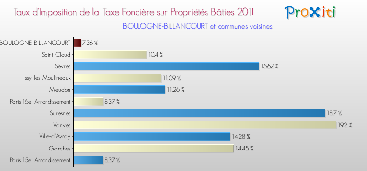 Taux d'imposition de la taxe foncière sur le bati 2011 pour BOULOGNE-BILLANCOURT et les communes proches Comparaison des taux d'imposition de la taxe foncière sur le bati 2011 pour BOULOGNE-BILLANCOURT et les communes voisines