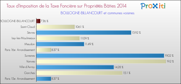 Taux d'imposition de la taxe foncière sur le bati 2014 pour BOULOGNE-BILLANCOURT et les communes proches Comparaison des taux d'imposition de la taxe foncière sur le bati 2014 pour BOULOGNE-BILLANCOURT et les communes voisines