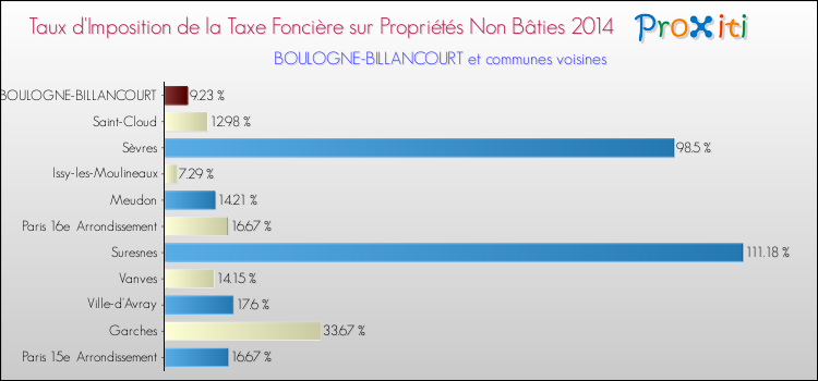 Taux d'imposition de la taxe foncière sur les immeubles et terrains non batis 2014 pour BOULOGNE-BILLANCOURT et les communes proches Comparaison des taux d'imposition de la taxe foncière sur les immeubles et terrains non batis 2014 pour BOULOGNE-BILLANCOURT et les communes voisines