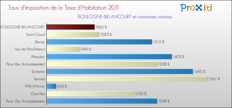 Taux d'imposition de la taxe d'habitation 2011 pour BOULOGNE-BILLANCOURT et les communes proches Comparaison des taux d'imposition de la taxe d'habitation 2011 pour BOULOGNE-BILLANCOURT et les communes voisines