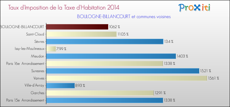 Taux d'imposition de la taxe d'habitation 2014 pour BOULOGNE-BILLANCOURT et les communes proches Comparaison des taux d'imposition de la taxe d'habitation 2014 pour BOULOGNE-BILLANCOURT et les communes voisines