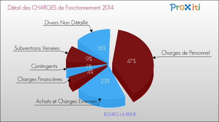 Décomposition des Charges de Fonctionnement 2014 de la commune de BOURG-LA-REINE Charges de Fonctionnement 2014 pour la commune de BOURG-LA-REINE