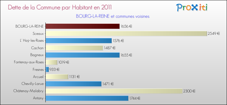 Dette par habitant de la commune en 2011 pour BOURG-LA-REINE et les communes proches Comparaison de la dette par habitant de la commune en 2011 pour BOURG-LA-REINE et les communes voisines