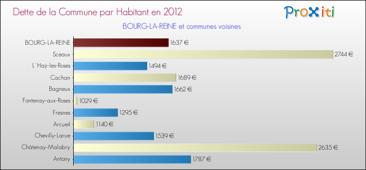 Dette par habitant de la commune en 2012 pour BOURG-LA-REINE et les communes proches Comparaison de la dette par habitant de la commune en 2012 pour BOURG-LA-REINE et les communes voisines