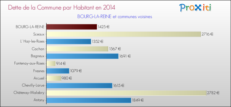Dette par habitant de la commune en 2014 pour BOURG-LA-REINE et les communes proches Comparaison de la dette par habitant de la commune en 2014 pour BOURG-LA-REINE et les communes voisines