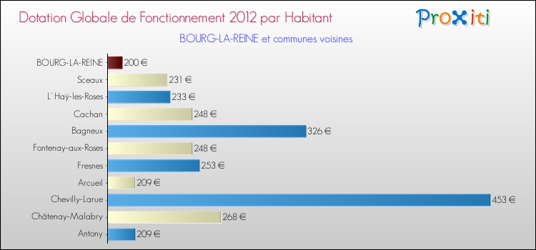 Montant des dotations globales de fonctionnement DGF par Habitant pour BOURG-LA-REINE et les communes proches Comparaison des des dotations globales de fonctionnement DGF par habitant pour BOURG-LA-REINE et les communes voisines
