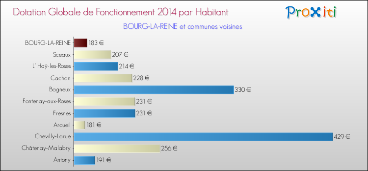 Montant des dotations globales de fonctionnement DGF par Habitant pour BOURG-LA-REINE et les communes proches en 2014. Comparaison des des dotations globales de fonctionnement DGF par habitant pour BOURG-LA-REINE et les communes voisines en 2014.