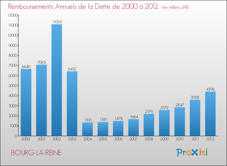 Evolution de l'annuité de la dette pour la commune de BOURG-LA-REINE de 2000 à 2012 Annuités de la dette pour BOURG-LA-REINE de 2000 à 2012