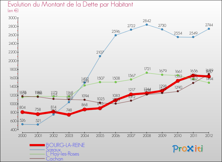 Evolution de la dette par habitant pour la commune de BOURG-LA-REINE et les communes proches de 2000 à 2012 Comparaison de la dette par habitant pour BOURG-LA-REINE et les communes voisines de 2000 à 2012