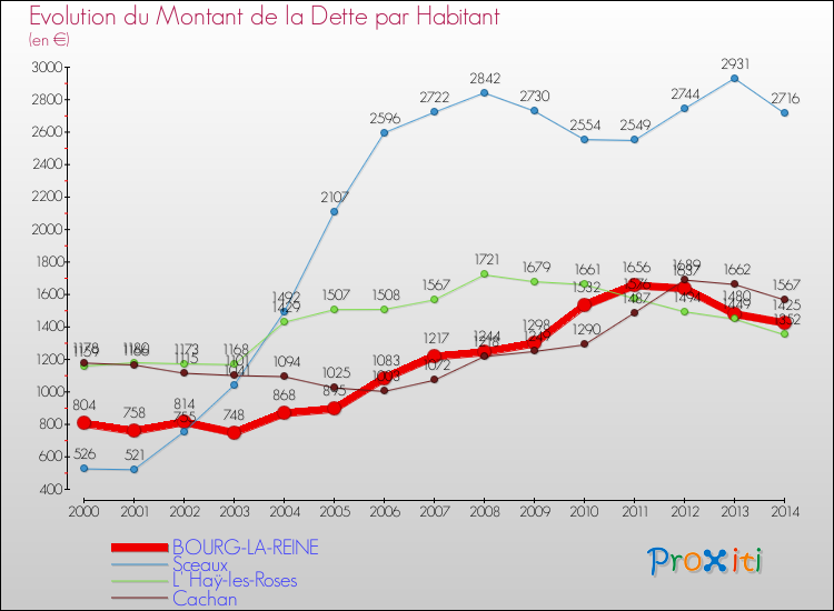Evolution de la dette par habitant pour la commune de BOURG-LA-REINE et les communes proches de 2000 à 2014 Comparaison de la dette par habitant pour BOURG-LA-REINE et les communes voisines de 2000 à 2014
