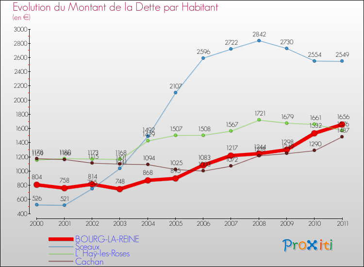 Evolution de la dette par habitant pour la commune de BOURG-LA-REINE et les communes proches Comparaison de la dette par habitant pour BOURG-LA-REINE et les communes voisines