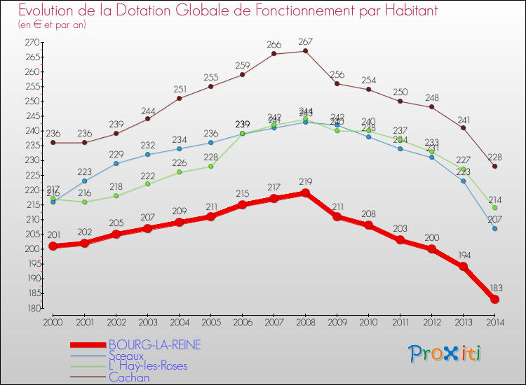 Evolution et montant de la dotation globale de fonctionnement par Habitant pour BOURG-LA-REINE et les communes proches de 2000 à 2014. Comparaison des dotations globales de fonctionnement par habitant pour BOURG-LA-REINE et les communes voisines de 2000 à 2014.