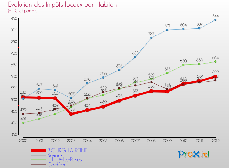 Evolution et montant des impôts locaux par Habitant pour BOURG-LA-REINE et les communes proches Comparaison des impôts locaux par habitant pour BOURG-LA-REINE et les communes voisines