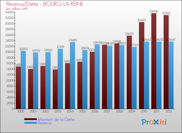 Evolution comparée de la dette et des revenus pour la commune de BOURG-LA-REINE de 2000 à 2012 Comparaison de la dette et des revenus pour BOURG-LA-REINE de 2000 à 2012
