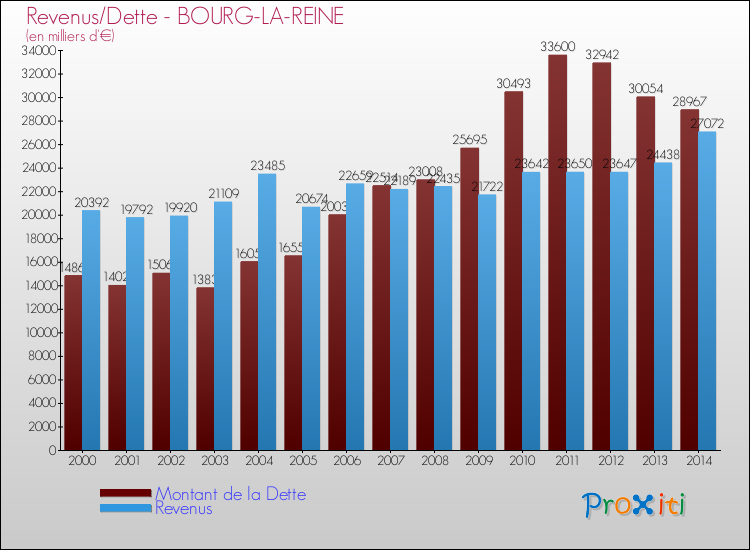 Evolution comparée de la dette et des revenus pour la commune de BOURG-LA-REINE de 2000 à 2014 Comparaison de la dette et des revenus pour BOURG-LA-REINE de 2000 à 2014