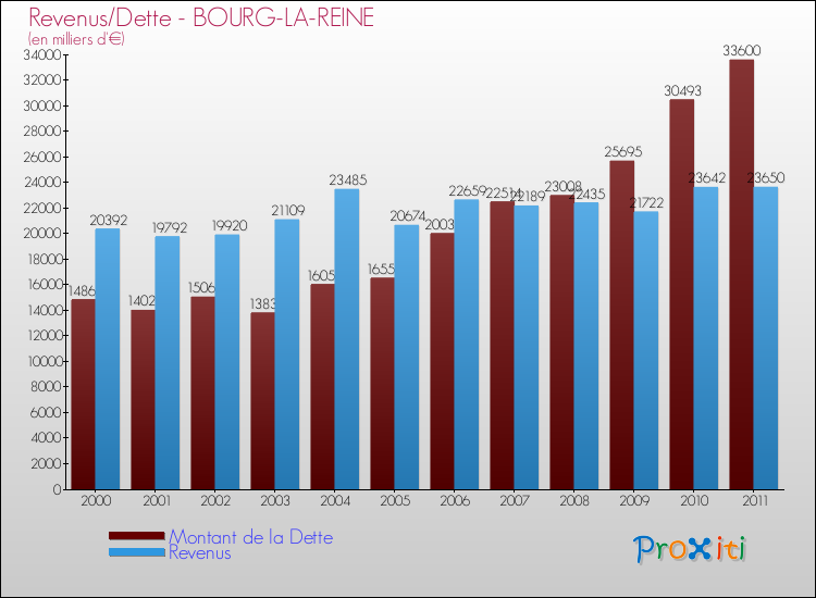 Evolution comparée de la dette et des revenus pour la commune de BOURG-LA-REINE de 2000 à 2011 Comparaison de la dette et des revenus pour BOURG-LA-REINE de 2000 à 2011