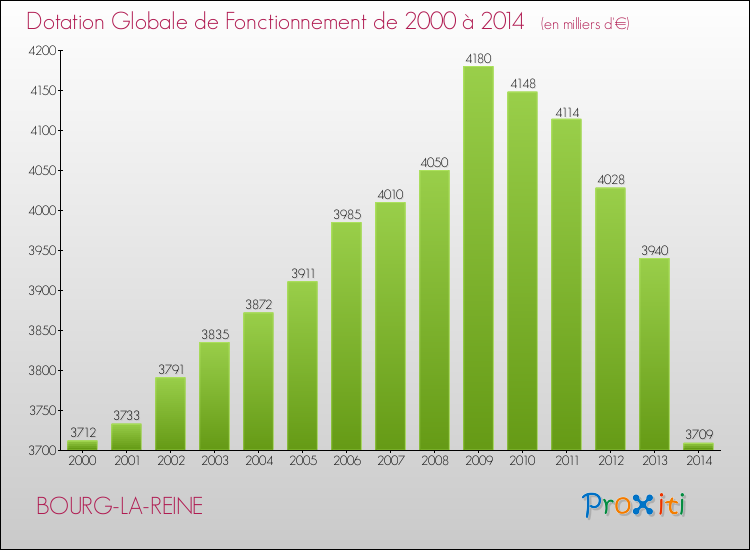 Evolution du montant de la Dotation Globale de Fonctionnement pour la commune de BOURG-LA-REINE de 2000 à 2014 Evolution du montant de la Dotation Globale de Fonctionnement pour BOURG-LA-REINE de 2000 à 2014