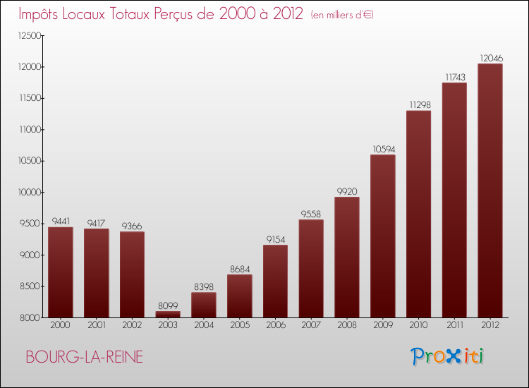 Evolution des Impôts Locaux pour la commune de BOURG-LA-REINE de 2000 à 2012 Evolution des Impôts Locaux pour BOURG-LA-REINE de 2000 à 2012