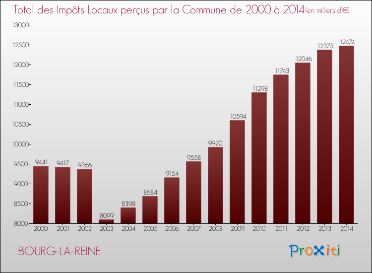 Evolution des Impôts Locaux pour la commune de BOURG-LA-REINE de 2000 à 2014 Evolution des Impôts Locaux pour BOURG-LA-REINE de 2000 à 2014