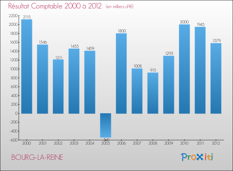 Evolution du résultat comptable pour la commune de BOURG-LA-REINE de 2000 à 2012 Evolution du résultat comptable pour BOURG-LA-REINE de 2000 à 2012