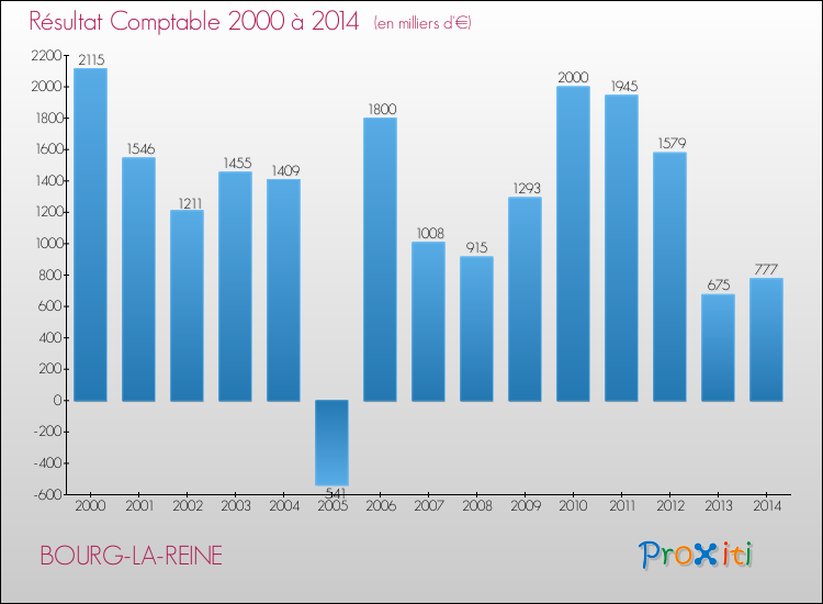Evolution du résultat comptable pour la commune de BOURG-LA-REINE de 2000 à 2014 Evolution du résultat comptable pour BOURG-LA-REINE de 2000 à 2014