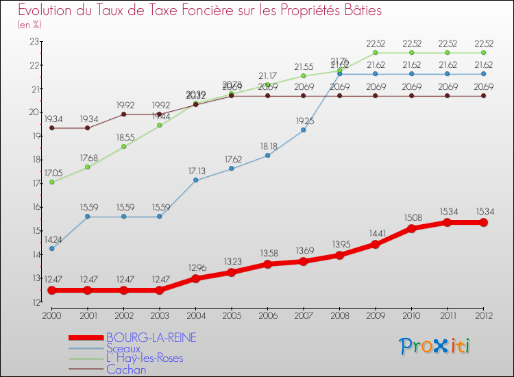 Evolution du taux de la taxe foncière sur le bati pour BOURG-LA-REINE et les communes proches de 2000 à 2012 Comparaison des taux de taxe foncière sur le bati pour BOURG-LA-REINE et les communes voisines de 2000 à 2012