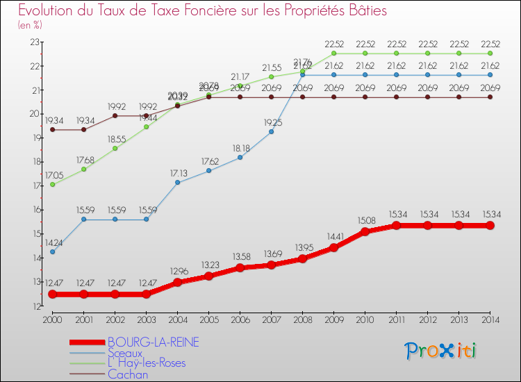 Evolution du taux de la taxe foncière sur le bati pour BOURG-LA-REINE et les communes proches de 2000 à 2014 Comparaison des taux de taxe foncière sur le bati pour BOURG-LA-REINE et les communes voisines de 2000 à 2014