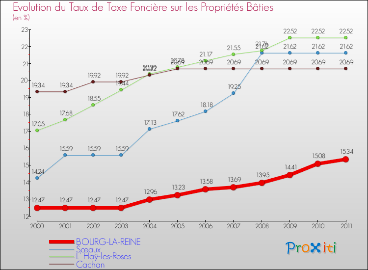 Evolution du taux de la taxe foncière sur le bati pour BOURG-LA-REINE et les communes proches Comparaison des taux de taxe foncière sur le bati pour BOURG-LA-REINE et les communes voisines