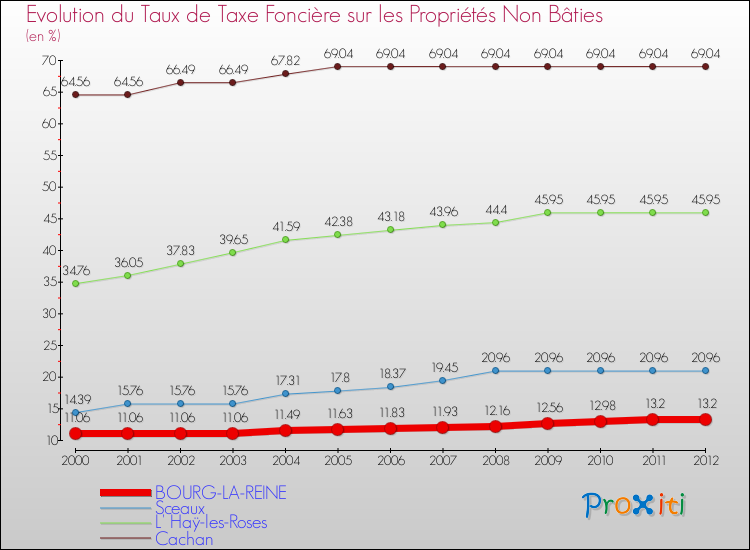 Evolution du taux de la taxe foncière sur les immeubles et terrains non batis pour BOURG-LA-REINE et les communes proches de 2000 à 2012 Comparaison des taux de la taxe foncière sur les immeubles et terrains non batis pour BOURG-LA-REINE et les communes voisines de 2000 à 2012